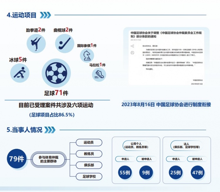 中國體育仲裁委員會(huì)公布年度報(bào)告，足球項(xiàng)目案件71件占比86.5%