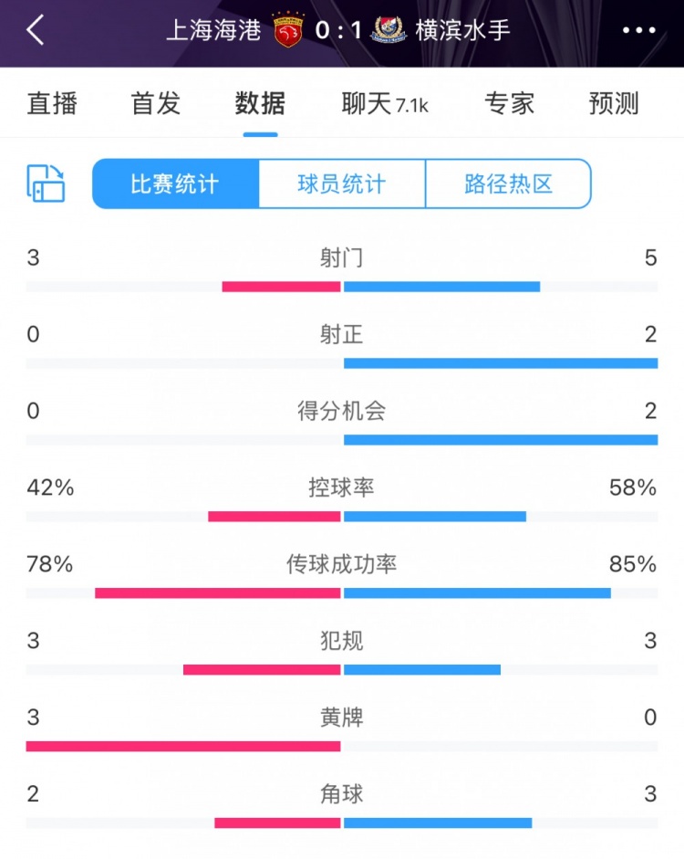 半場數(shù)據(jù)：海港全面落后橫濱 射門3比5、射正0比2