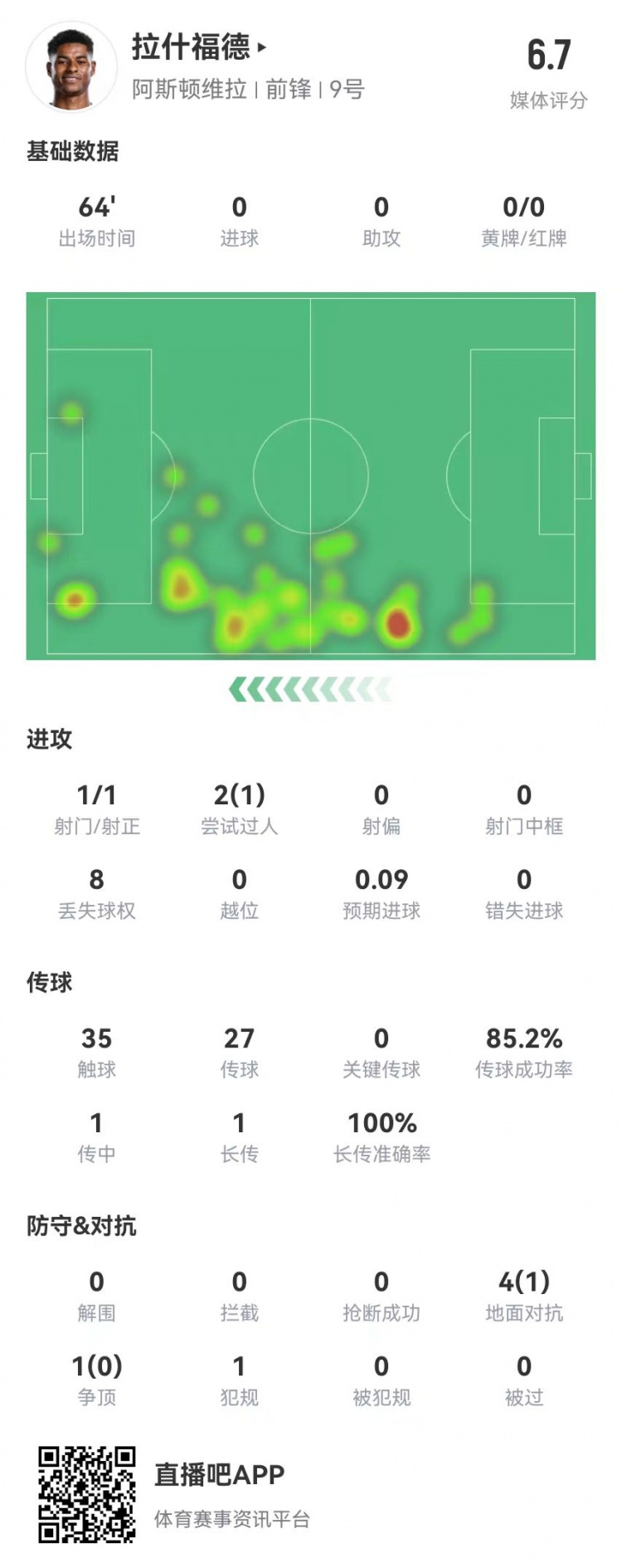 存在感低！拉什福德本場1射0正&0關(guān)鍵傳球 5對抗1成功 獲評6.7分