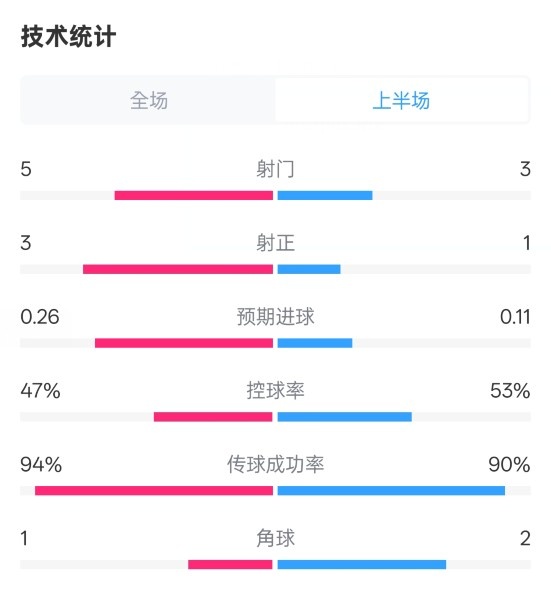 皇馬半場(chǎng)1-1馬競(jìng)數(shù)據(jù)：射門5-3，射正3-1，控球率47%-53%