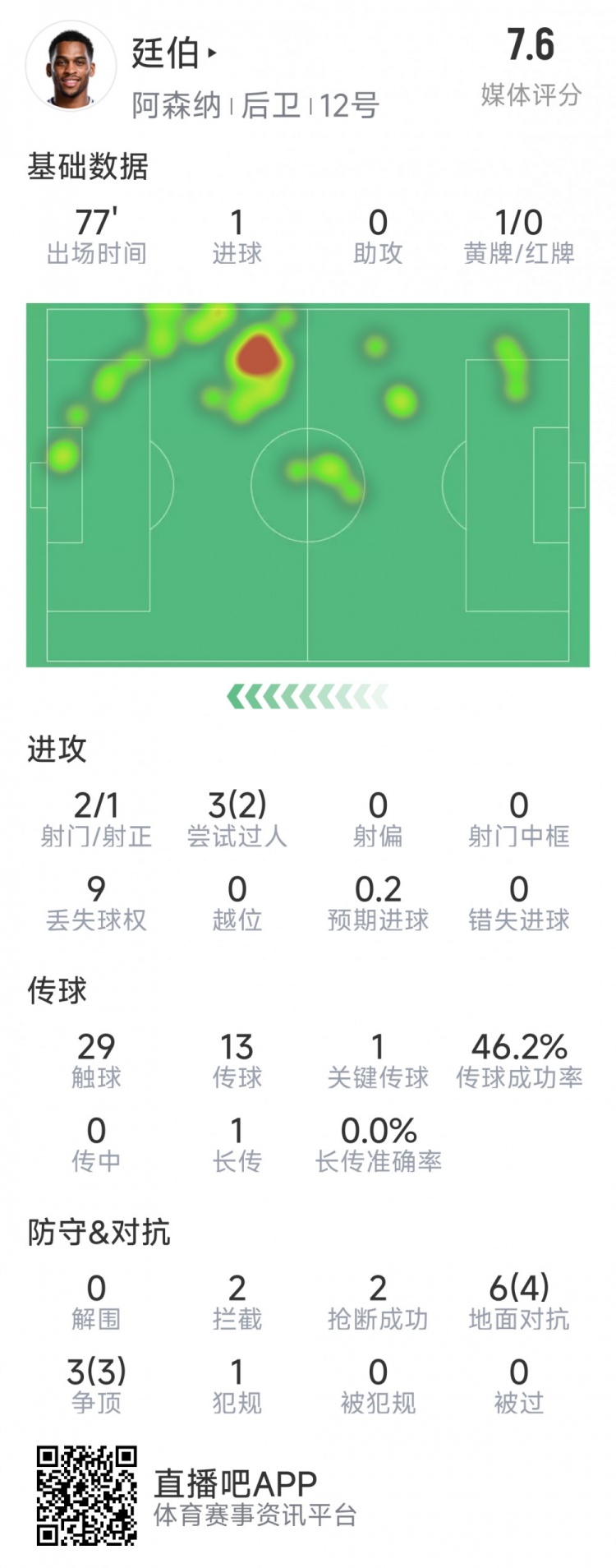 廷伯本場(chǎng)數(shù)據(jù)：1粒進(jìn)球，2次射門，2攔截，2搶斷，9對(duì)抗7成功