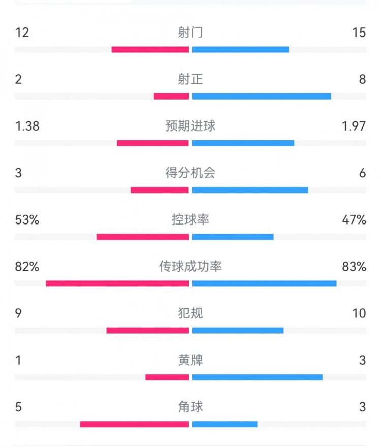阿森納7-1埃因霍溫?cái)?shù)據(jù)：槍手8次射正打進(jìn)7球，預(yù)期進(jìn)球1.97