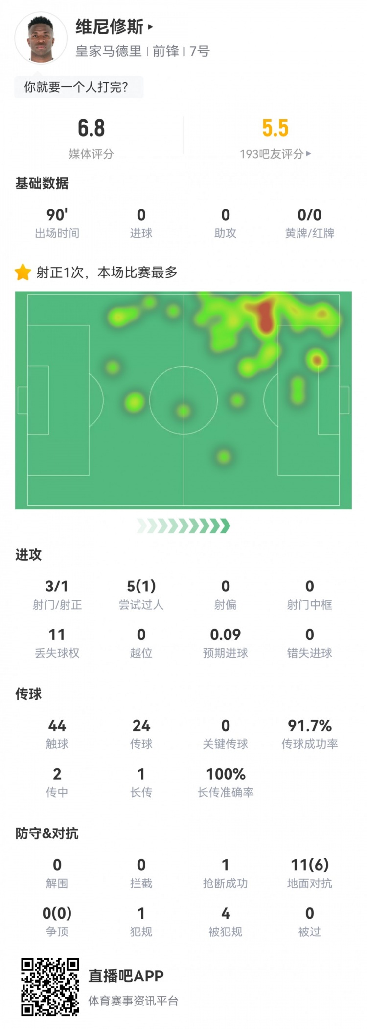 維尼修斯數(shù)據(jù)：3射1正1過(guò)人，4次被犯規(guī)，11次丟失球權(quán)，評(píng)分6.8