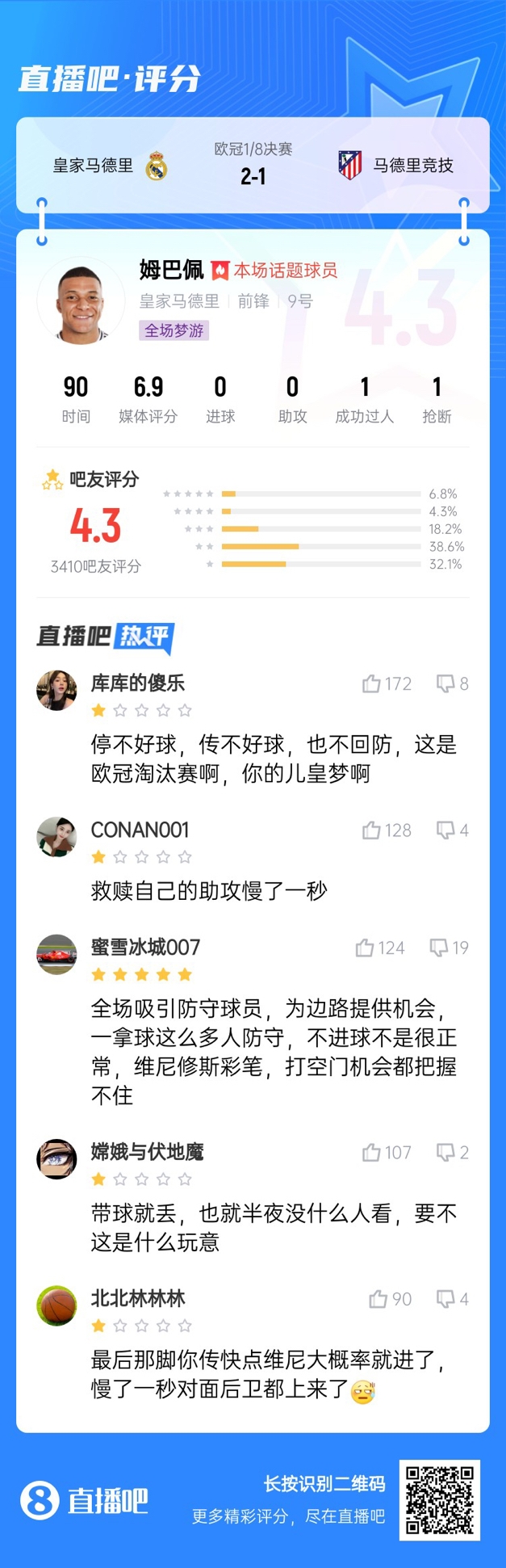 全場夢游！吧友給姆巴佩打4.3分：救贖助攻慢一秒 傳不好球不回防