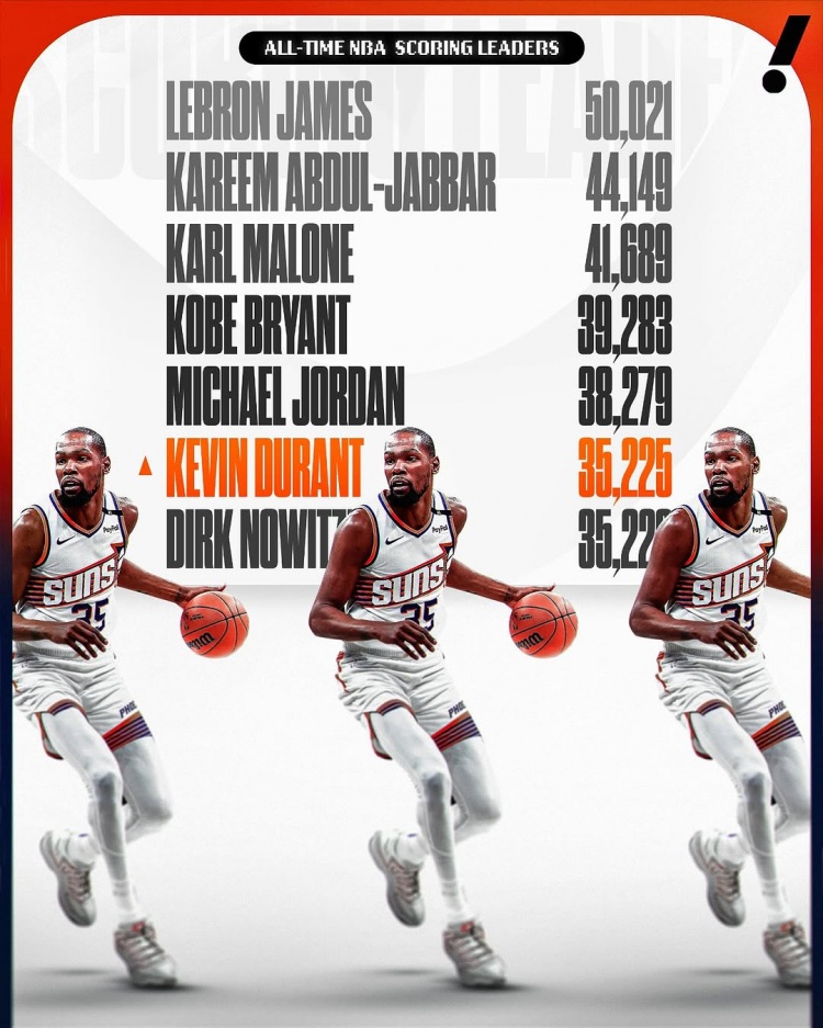 這個(gè)榜單也有我！杜蘭特生涯總得分超諾維茨基 上升至NBA歷史第六