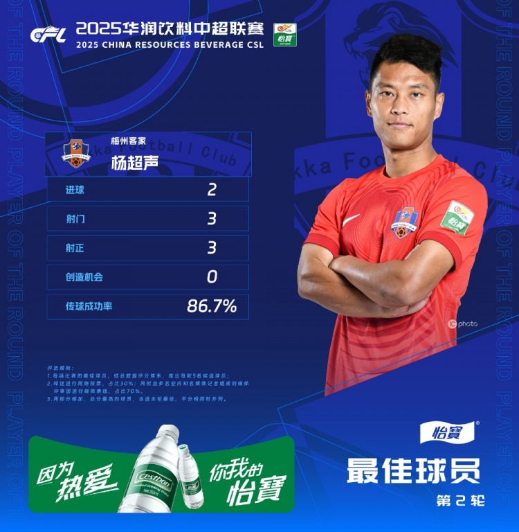 楊超聲當(dāng)選中超第2輪最佳球員，梅開二度幫助梅州客家取得首勝