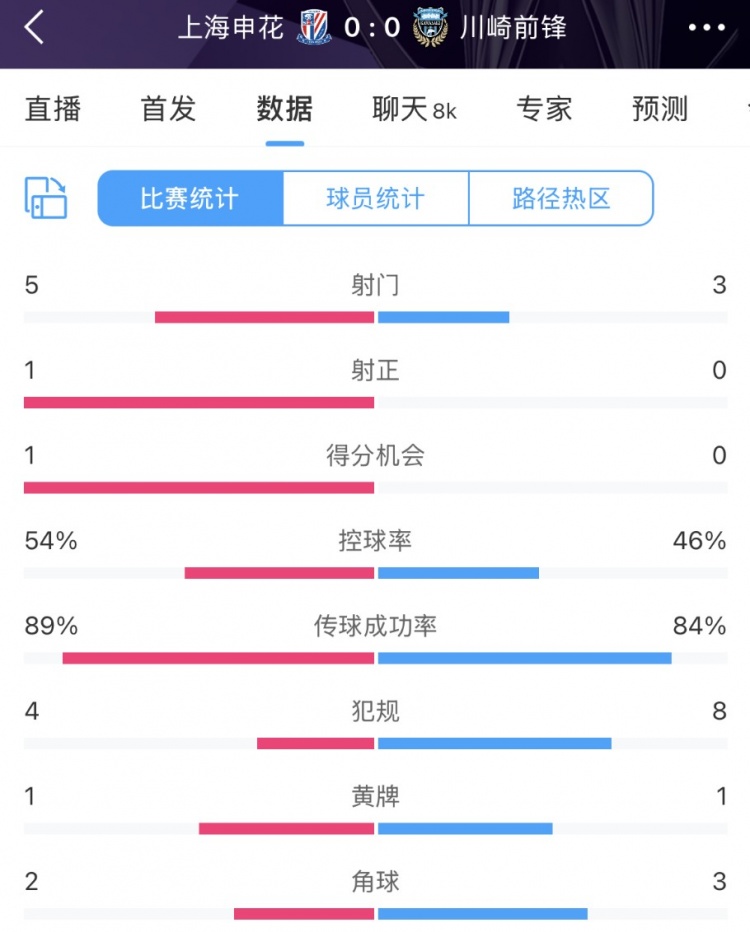 申花vs川崎半場數(shù)據(jù)：幾乎勢均力敵，射門5比3、射正1比0