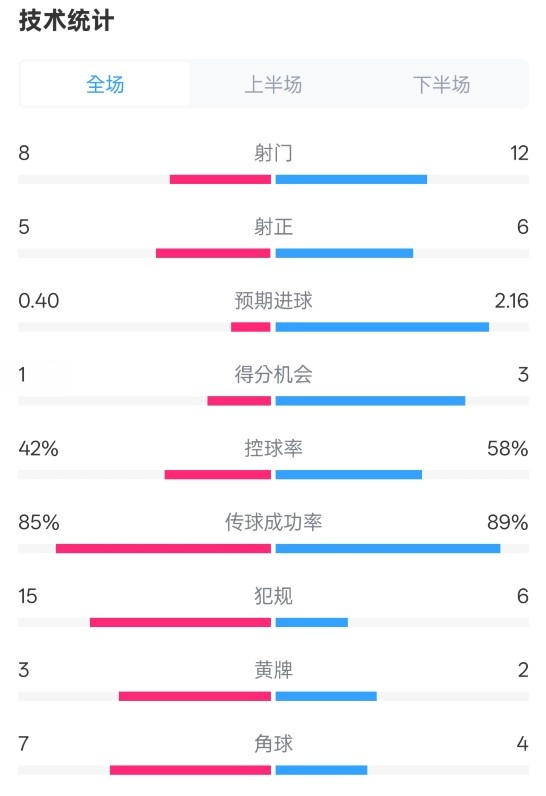 費(fèi)耶諾德0-2國米數(shù)據(jù)：射門8-12，射正5-6，控球率42%-58%