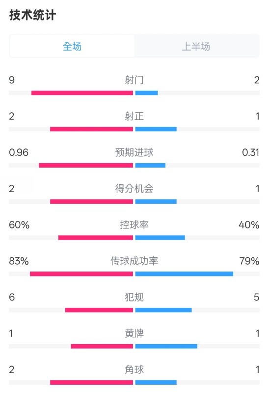 拜仁半場1-0藥廠數(shù)據(jù)：射門9-2，射正2-1，控球率60%-40%