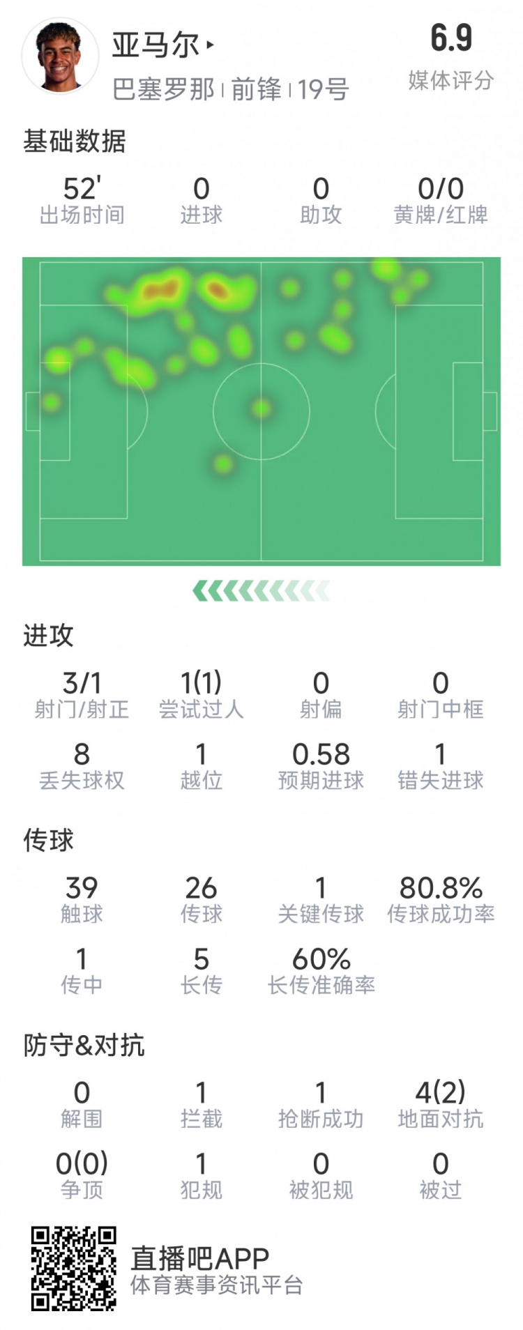 亞馬爾本場數(shù)據(jù)：3射1正，1次過人，1次錯失良機，評分6.9分