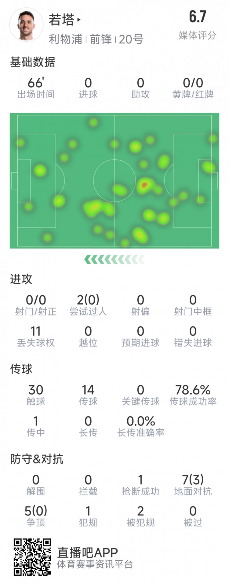 若塔本場數(shù)據(jù)：0射門，12次對抗僅3次成功，1次搶斷，評分6.7分