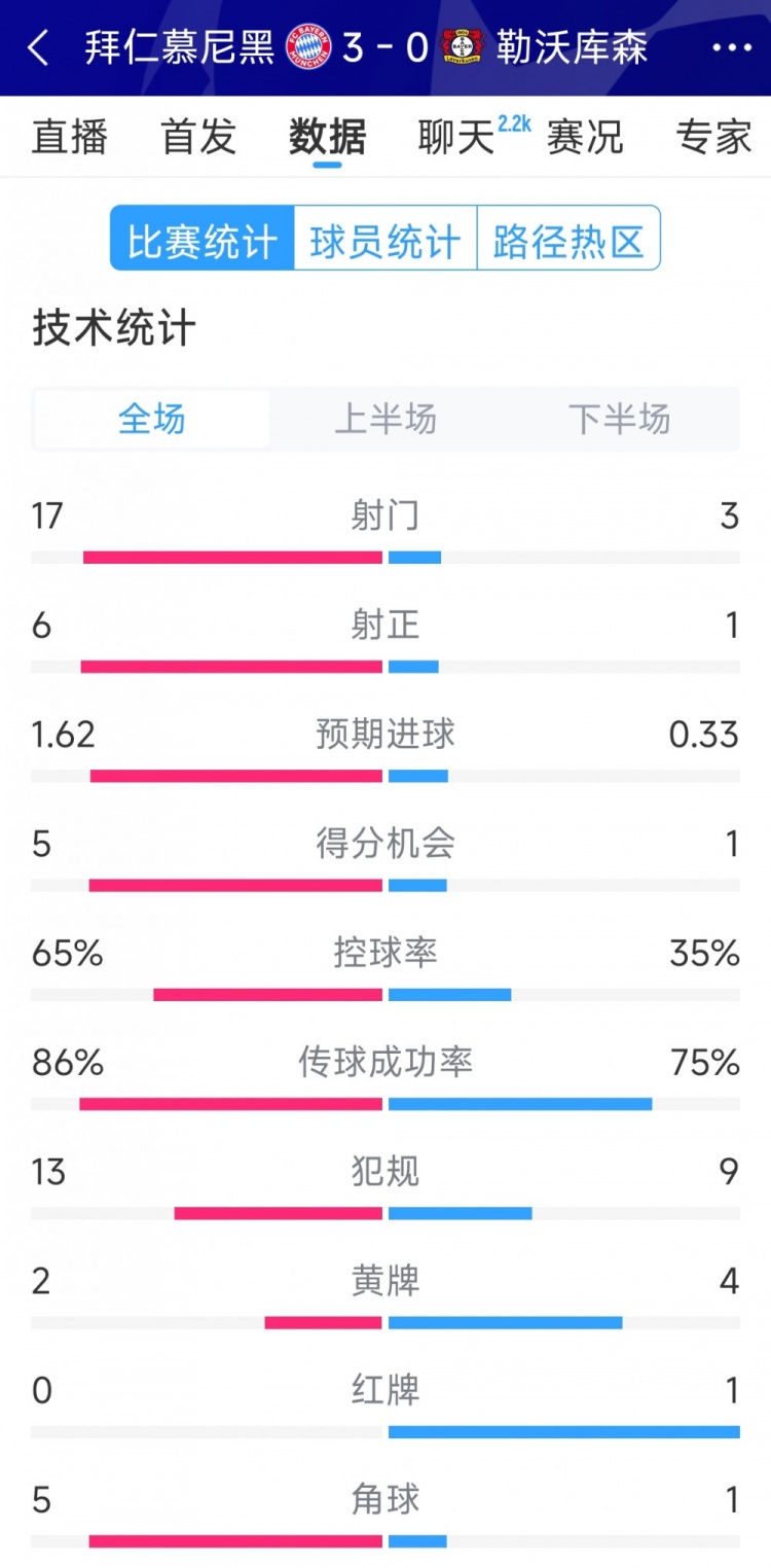 碾壓！拜仁3-0勒沃庫森全場數(shù)據(jù)：射門17-3，射正6-1