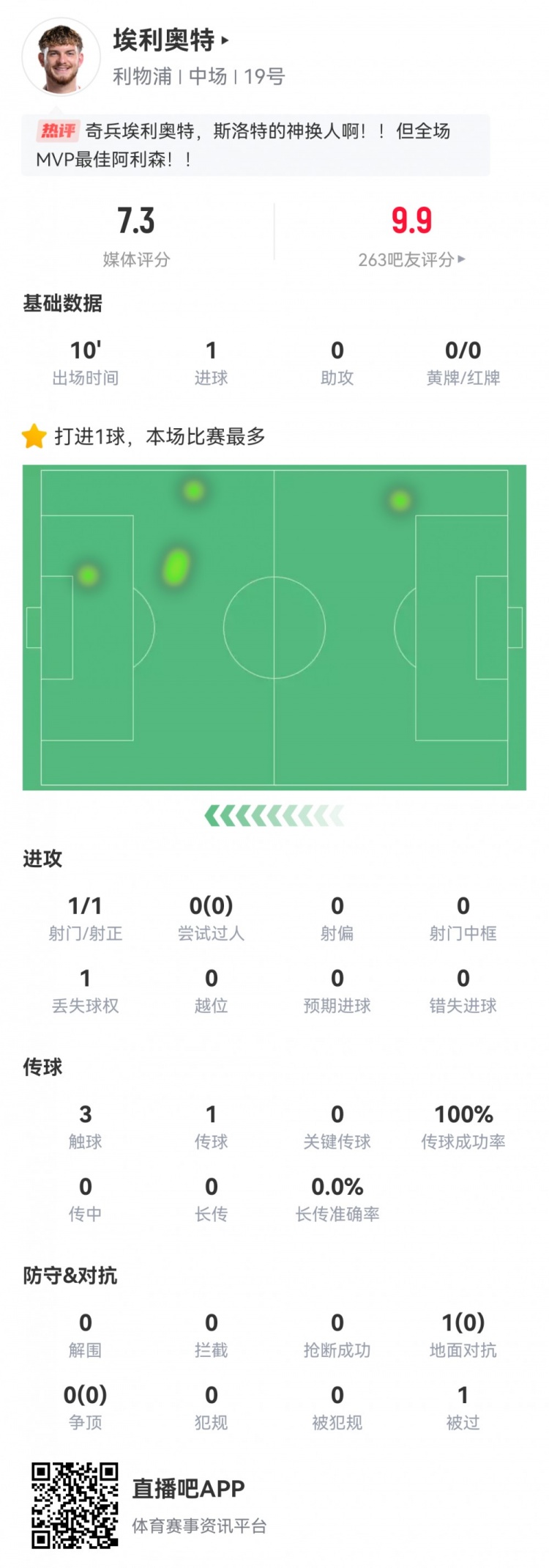 神兵天降！埃利奧特數(shù)據(jù)：替補10分鐘，首次觸球即絕殺，評分7.3