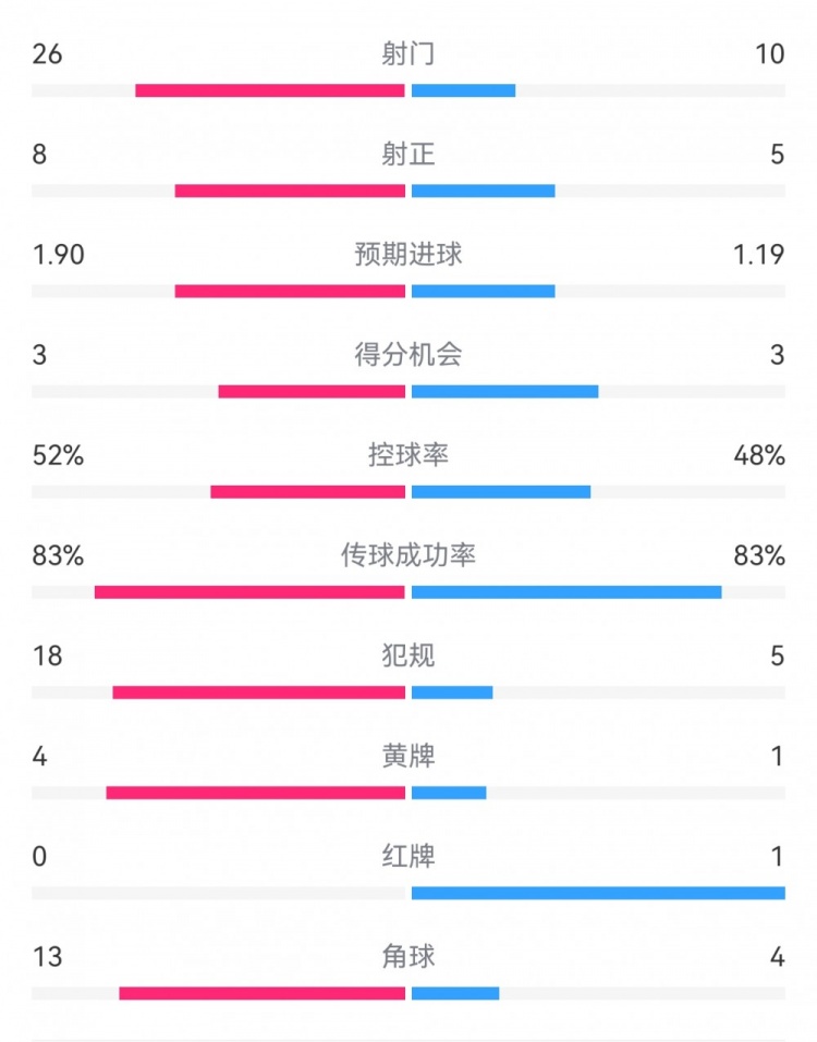 十人巴薩1-0本菲卡：射門10-26，射正5-8，犯規(guī)5-18，角球4-13