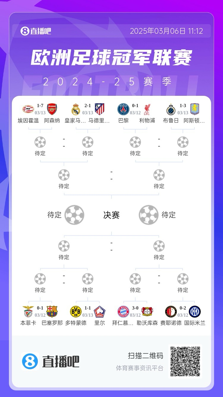 三英戰(zhàn)馬德里？英超3隊首回合全勝，槍手已穩(wěn)&維拉紅軍占先機