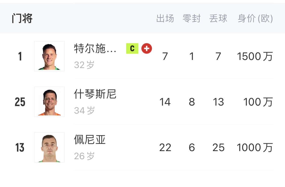 如何抉擇？一門特獅32歲，佩尼亞26歲，34歲什琴斯尼合同6月到期