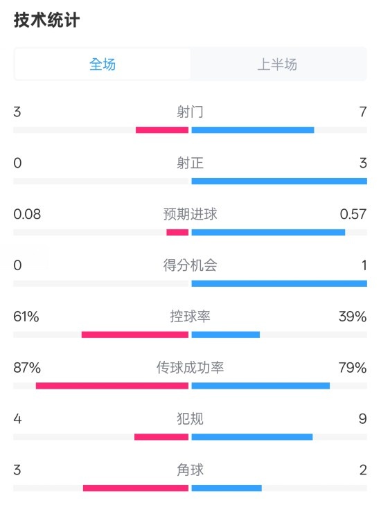 皇社半場0-0曼聯(lián)數(shù)據(jù)：射門3-7，射正0-3，控球率61%-39%