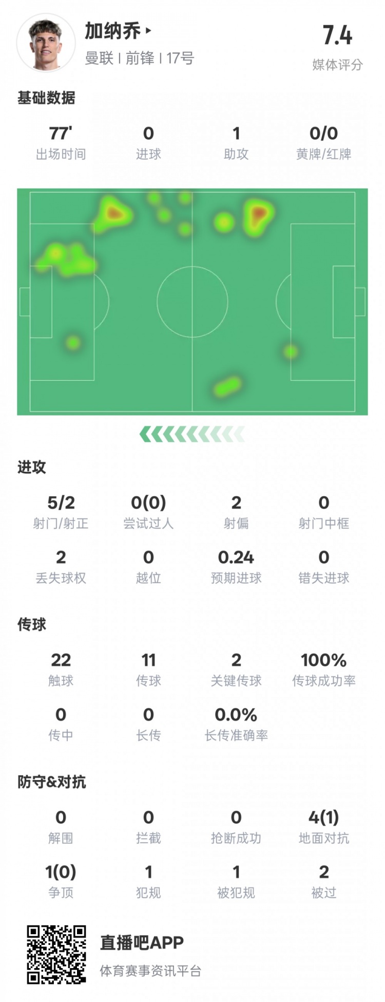 加納喬本場數(shù)據(jù)：1助攻2關(guān)鍵傳球&傳球成功率100%，評分7.4