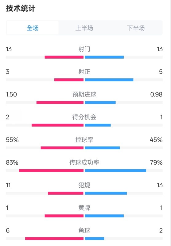 皇社1-1曼聯(lián)全場數(shù)據(jù)：射門13-13，射正3-5，控球率55%-45%