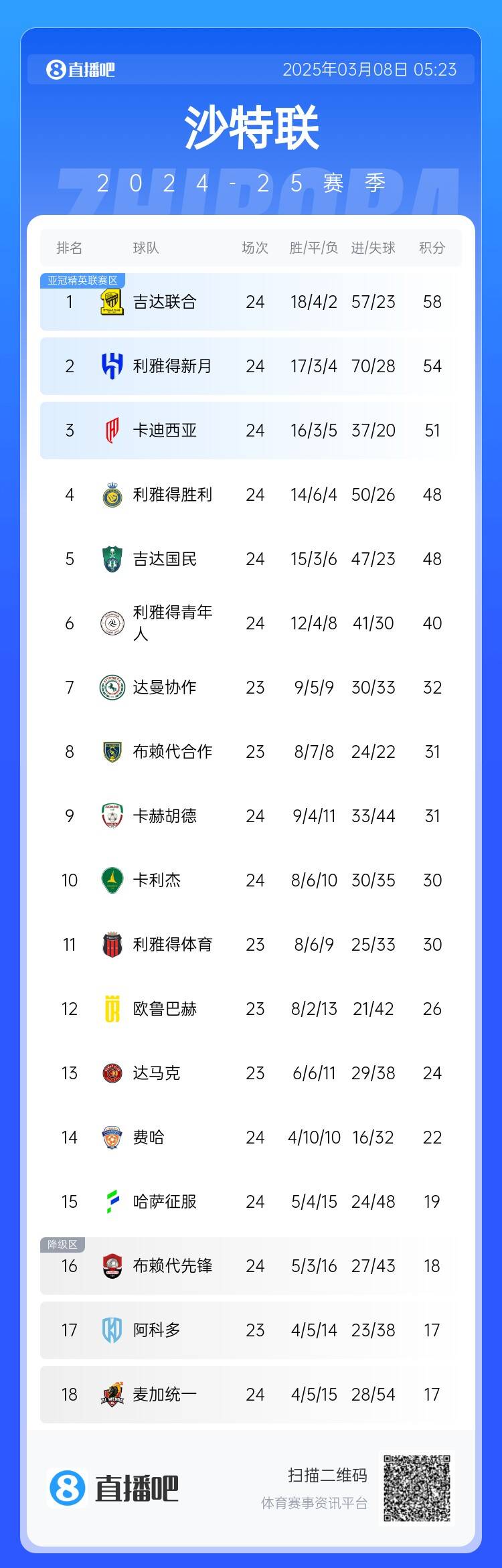 沙特聯(lián)積分榜：利雅得勝利2輪不勝&落后榜首10分，吉達聯(lián)合4分領跑