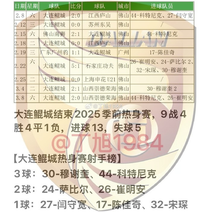 大連鯤城2025季前熱身賽：9戰(zhàn)4勝4平1負(fù) 穆謝奎、科特尼克各入3球