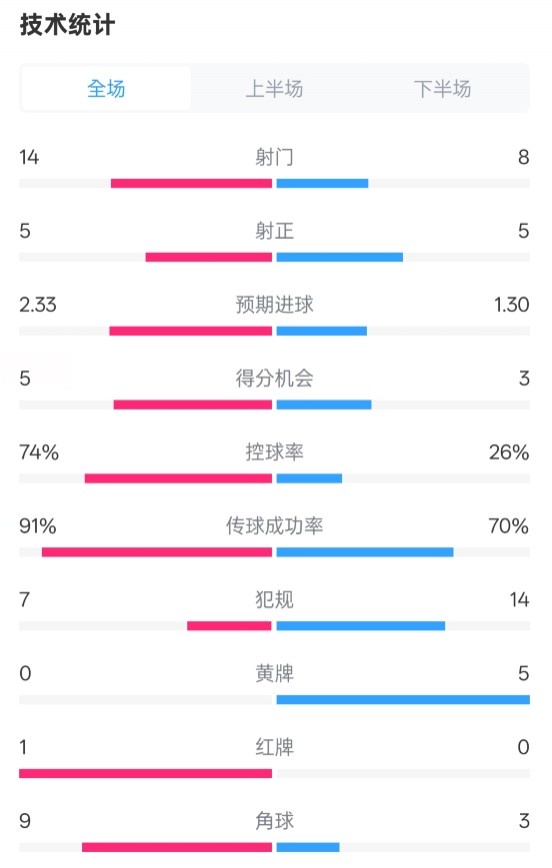 拜仁2-3波鴻全場(chǎng)數(shù)據(jù)：射門(mén)14-8，射正5-5，控球74%-26%，紅牌1-0