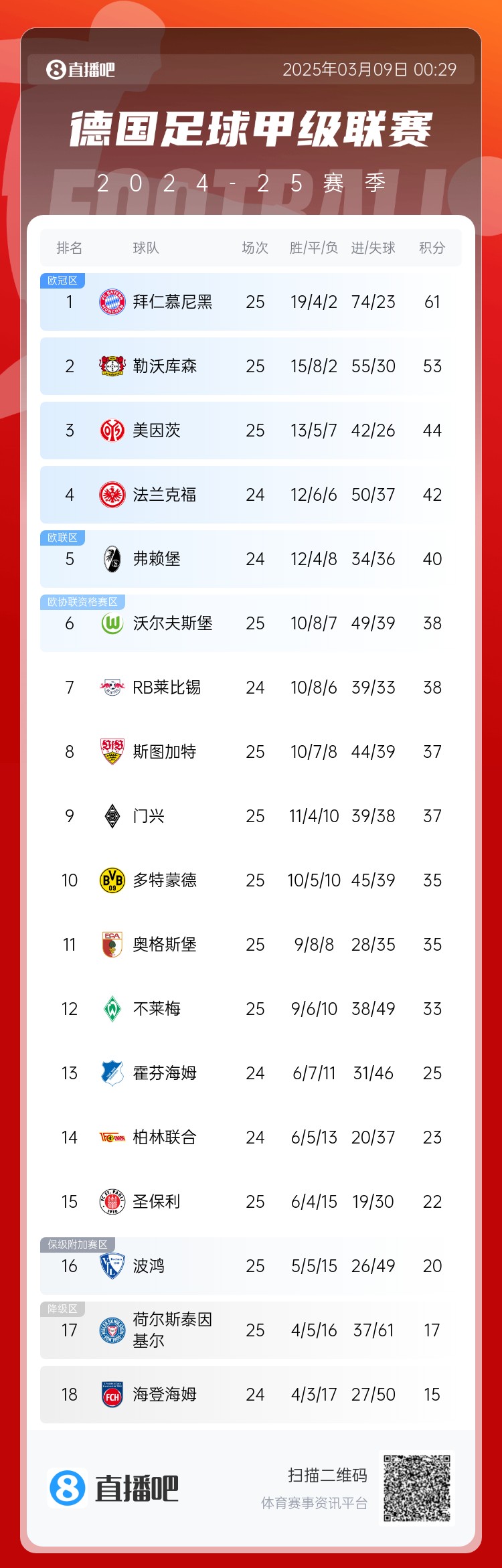集體翻車(chē)！德甲積分榜：拜仁仍居榜首，藥廠落后8分第2，多特第10