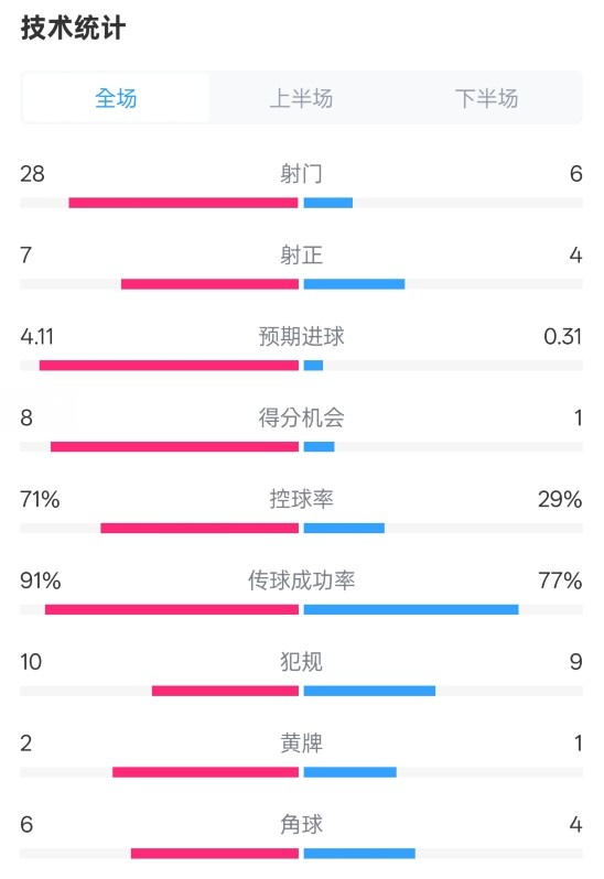 利物浦3-1南安普頓數(shù)據(jù)：射門(mén)28-6，射正7-4，控球率71%-29%