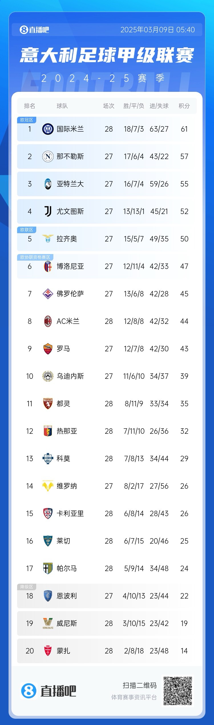 意甲積分：國(guó)米讓2追3取勝先賽4分領(lǐng)跑；米蘭讓2追3取勝暫升第8