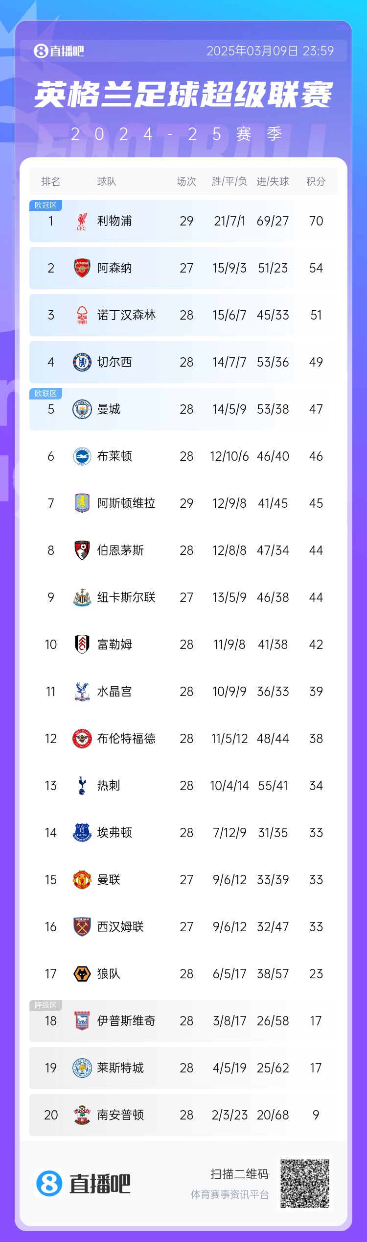 英超積分榜：藍軍反超曼城升第4，槍手距紅軍16分，熱刺仍第13
