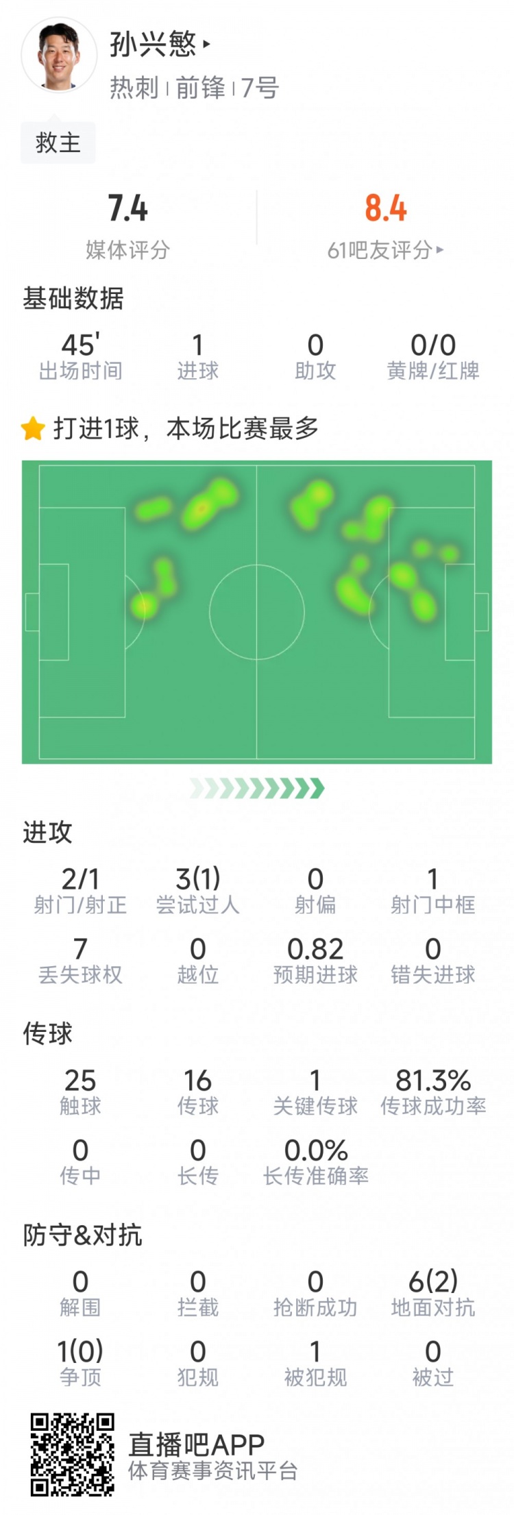 孫興慜本場數(shù)據(jù)：替補登場點射扳平，3射1正，1次中框，1關(guān)鍵傳球
