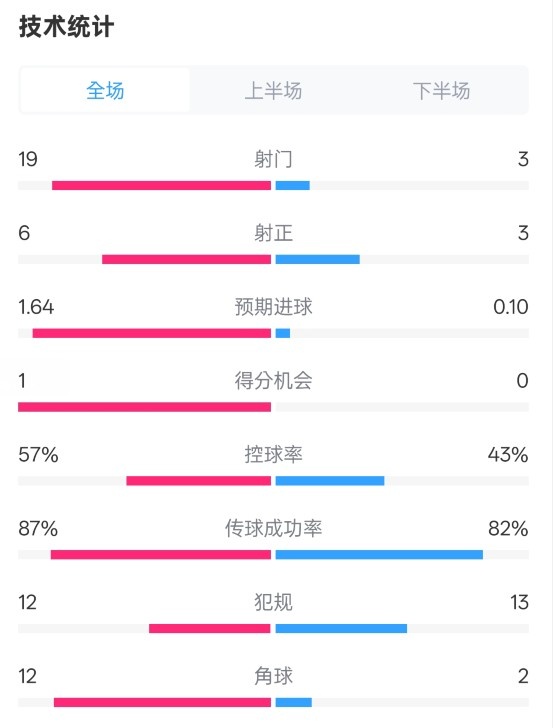 占優(yōu)！切爾西1-0藍狐數(shù)據(jù)：射門19-3，射正6-3，控球率57%-43%