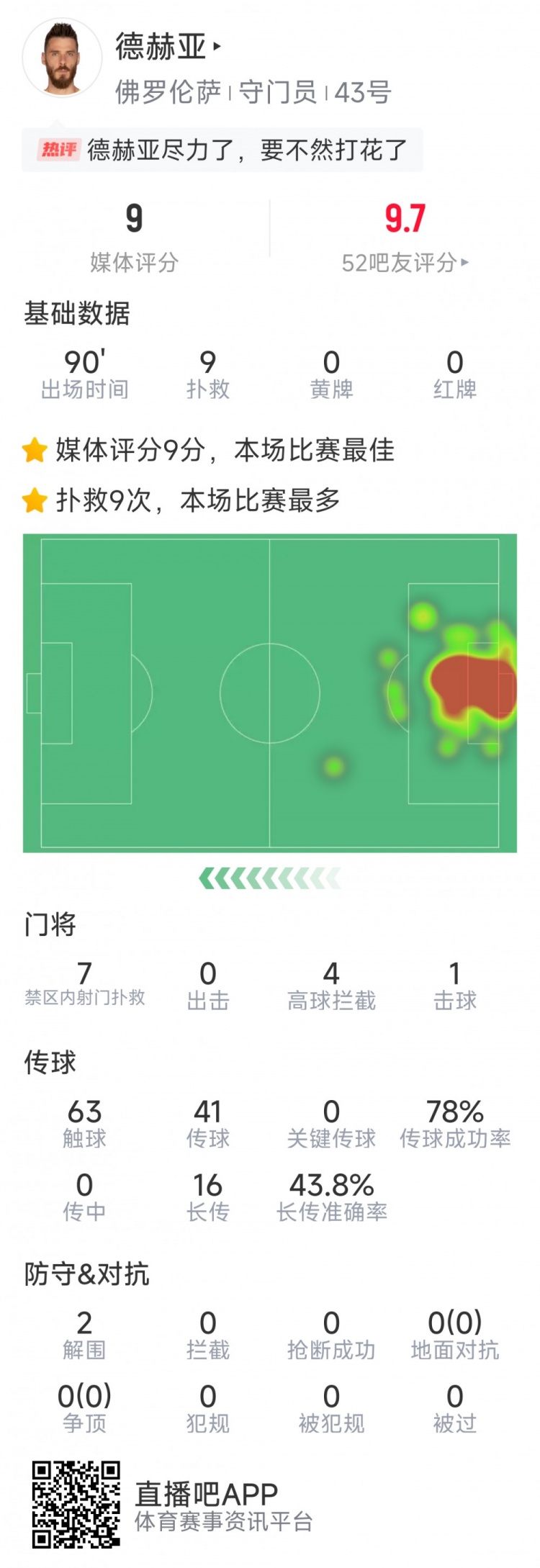 盡力局！德赫亞本場貢獻9次撲救，難阻球隊1-2不敵那不勒斯
