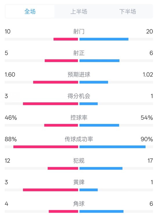 皇馬2-1巴列卡諾數(shù)據(jù)：射門10-20，射正5-6，控球率46%-54%