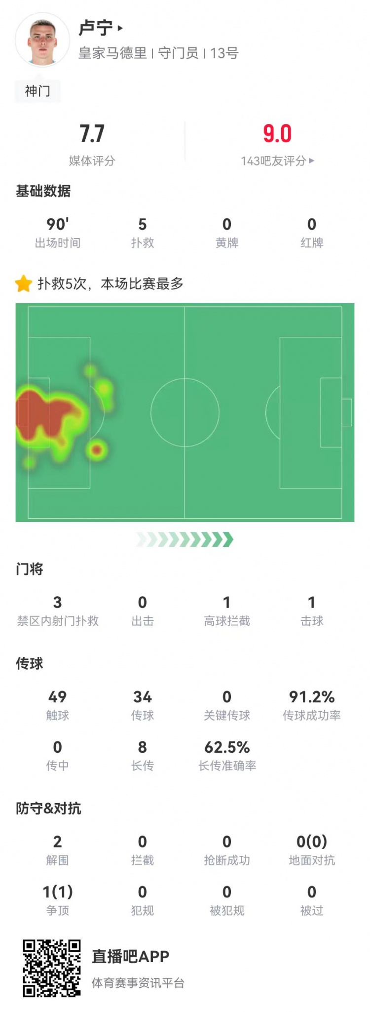 來之能戰(zhàn)！盧寧本場數(shù)據(jù)：5撲救+8長傳5成功，獲評(píng)7.7分