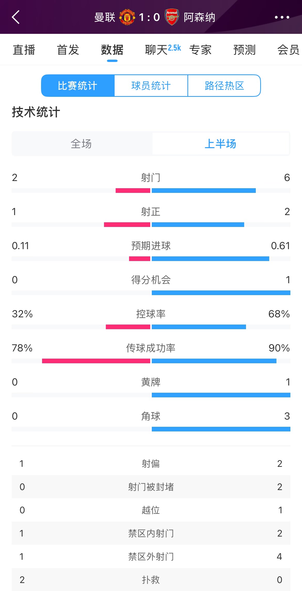 曼聯(lián)1-0阿森納半場數(shù)據(jù)：曼聯(lián)僅1射正即進(jìn)球，阿森納6射2正