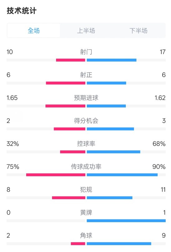 曼聯(lián)1-1阿森納全場(chǎng)數(shù)據(jù)：射門10-17，射正6-6，控球率32%-68%