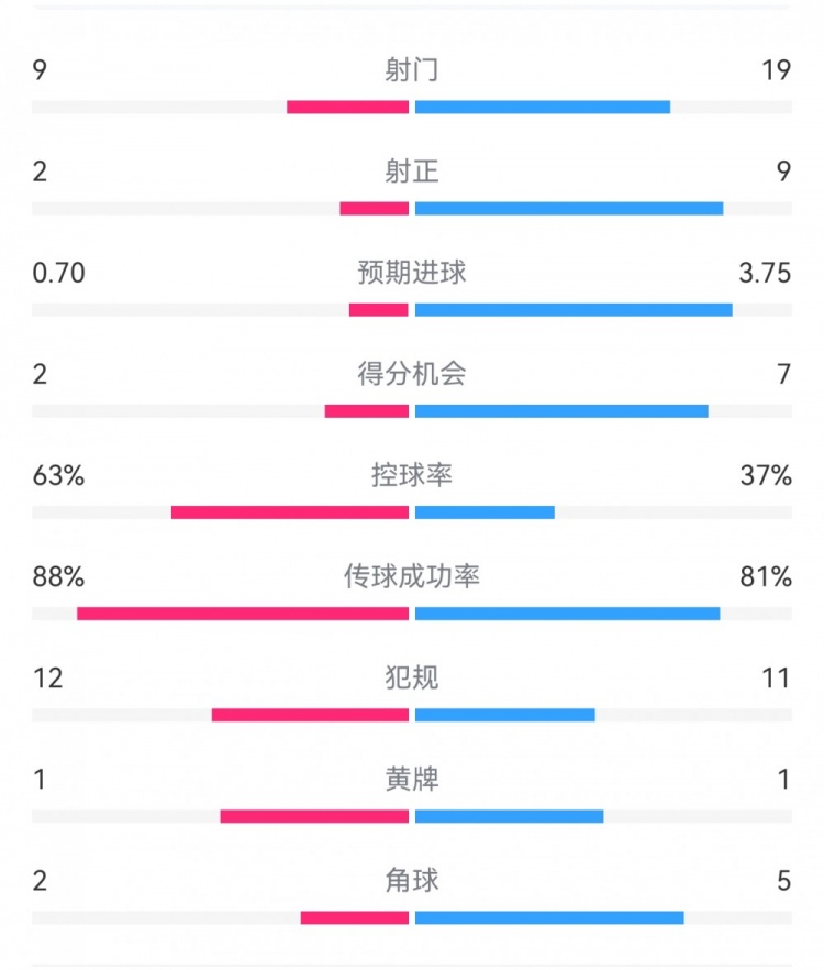 尤文0-4亞特蘭大：射門9-19，得分機(jī)會(huì)2-7，預(yù)期進(jìn)球0.70-3.75