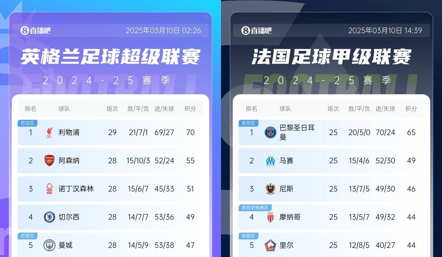 還有高手？槍手掉鏈子紅軍15分領(lǐng)跑，馬賽等隊(duì)掉鏈子巴黎16分領(lǐng)跑