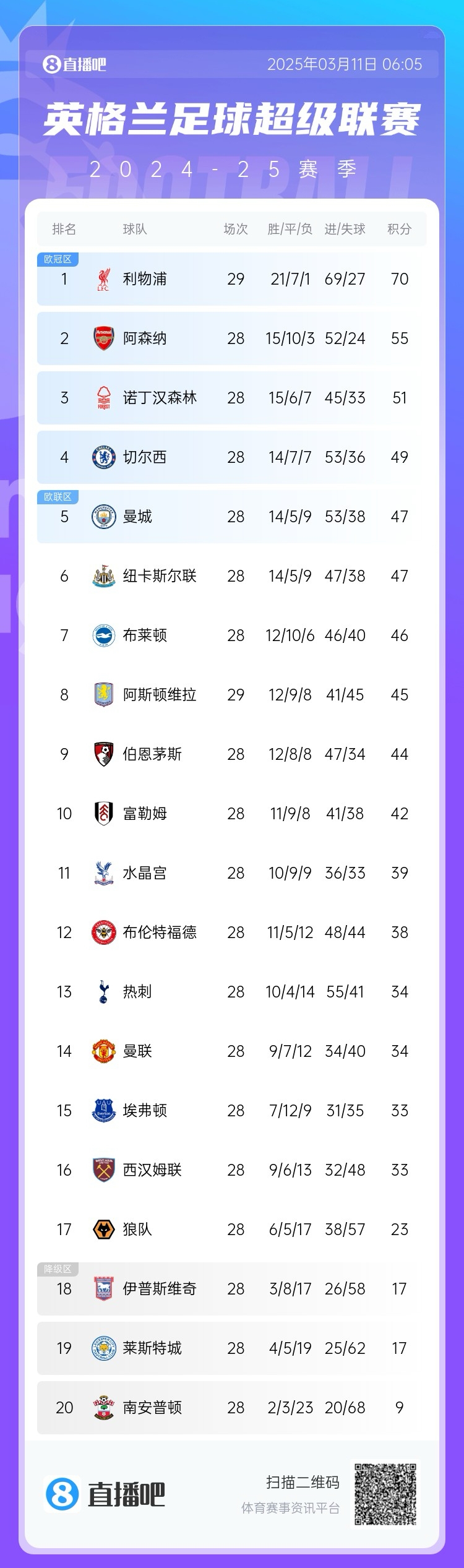 爭(zhēng)四白熱化！英超積分榜：紐卡積分追平曼城，第4至第10只差7分
