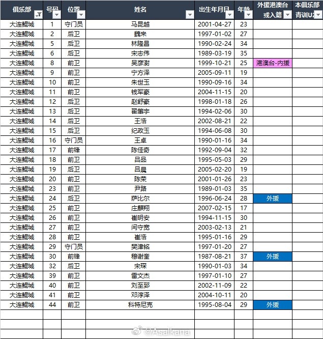 2025中甲聯(lián)賽各參賽隊球員名單（自整理，非官方） ???
