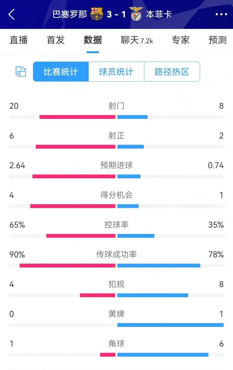 巴薩vs本菲卡數(shù)據(jù)：射門20-8、射正6-2、得分機會4-1、角球1-6