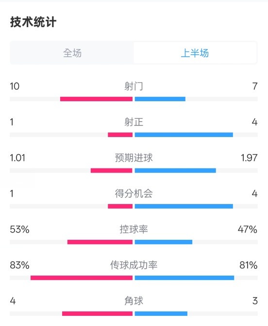 利物浦半場0-1巴黎數(shù)據(jù)：射門10-7，射正1-4，犯規(guī)5-0
