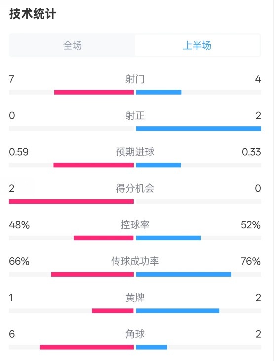 藥廠半場0-0拜仁數(shù)據(jù)：射門7-4，射正0-2，控球率48%-52%