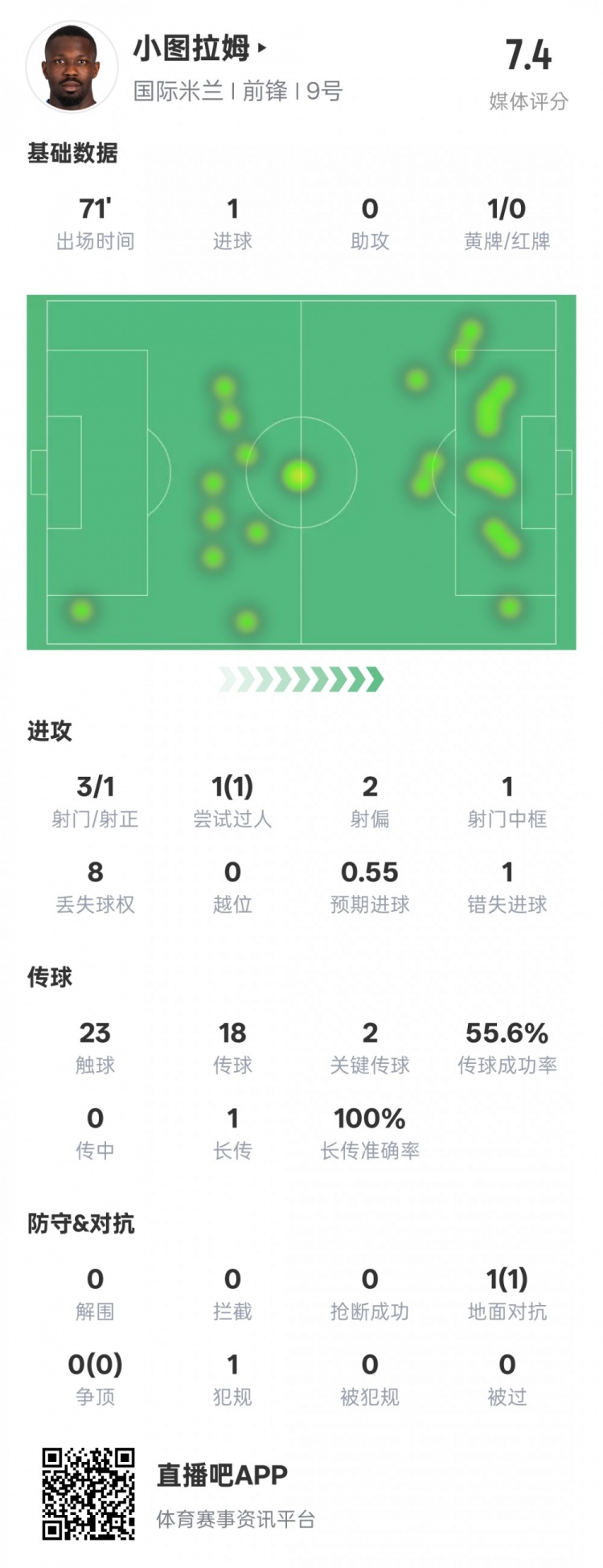 小圖拉姆本場數(shù)據(jù)：1進(jìn)球2關(guān)鍵傳球1錯失進(jìn)球機會，評分7.4