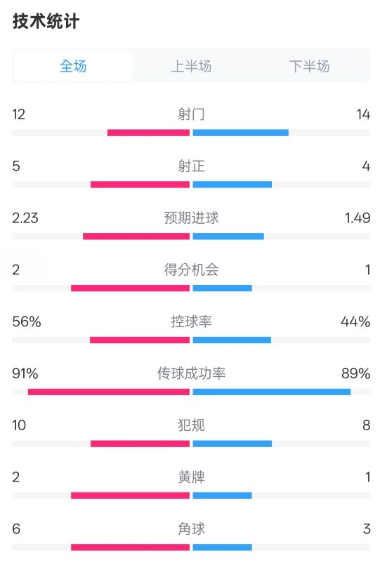 國米2-1費耶諾德全場數(shù)據(jù)：射門12-14，射正5-4，控球率56%-44%