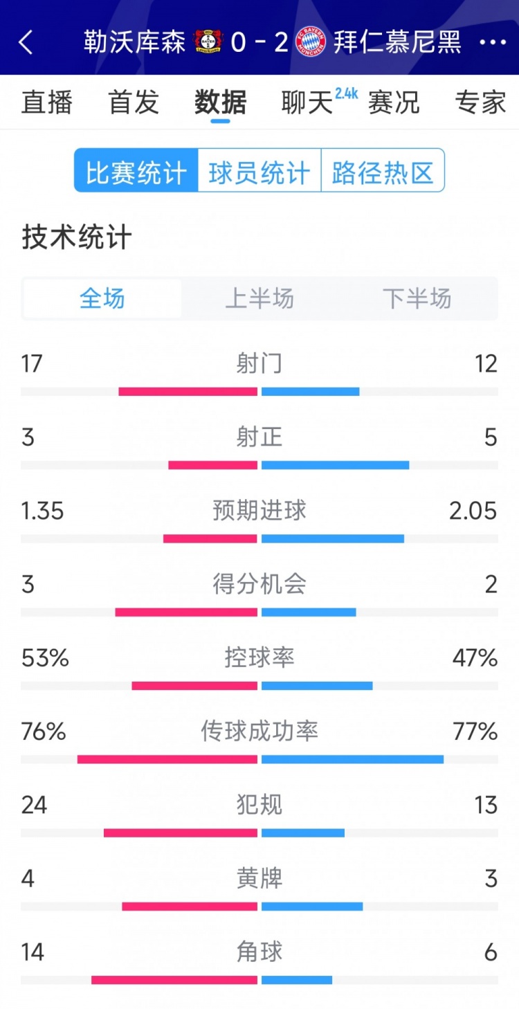 效率致勝，拜仁2-0勒沃庫森全場數(shù)據(jù)：射門12-17，射正5-3