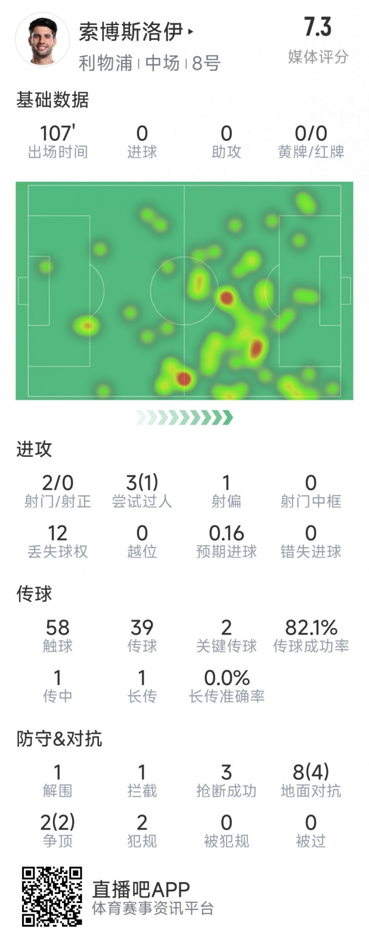 索博斯洛伊本場數(shù)據(jù)：2次射門，3次搶斷，10次對抗6次成功