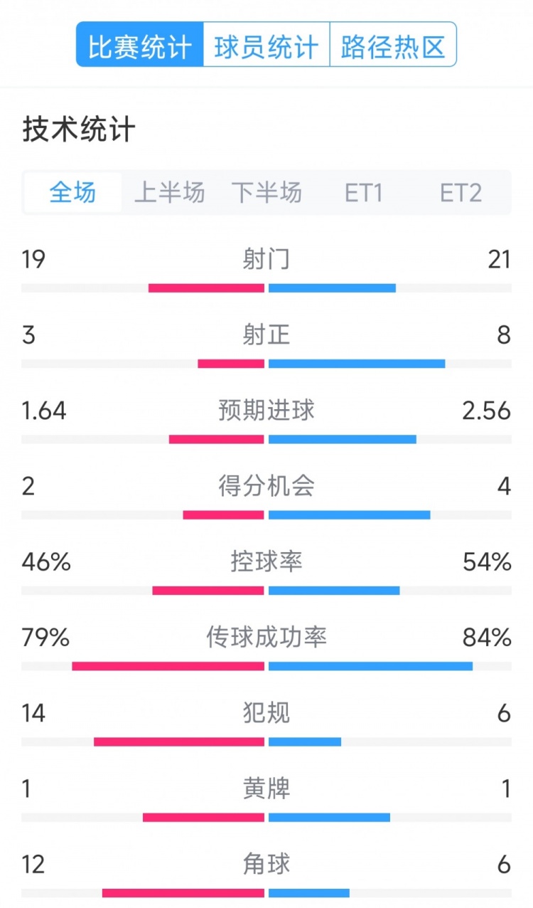 點球決勝，利物浦vs巴黎120分鐘比賽數(shù)據(jù)：射門19-21，射正3-8