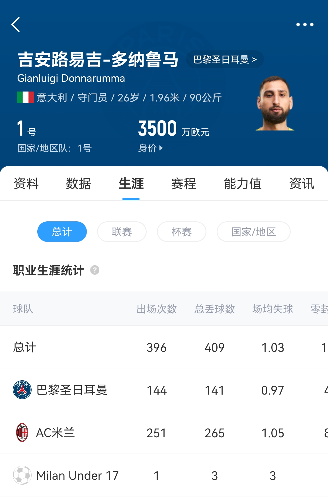 十年后應該還在踢！多納魯馬16歲首秀 生涯出場486次現(xiàn)在才26歲！